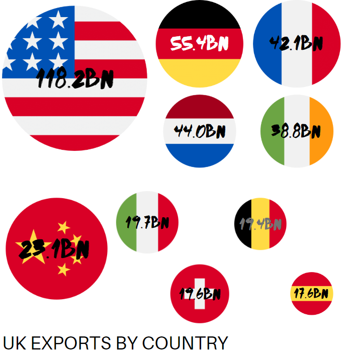 an image of the uk export partners by country